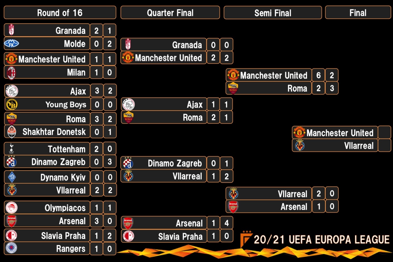 21 Uefaヨーロッパリーグ 決勝トーナメント表 組み合わせ El フットボールチャンネル