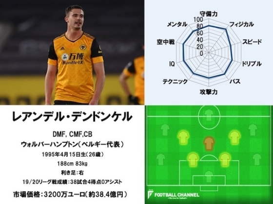 レアンデル・デンドンケル（20/21シーズン版）