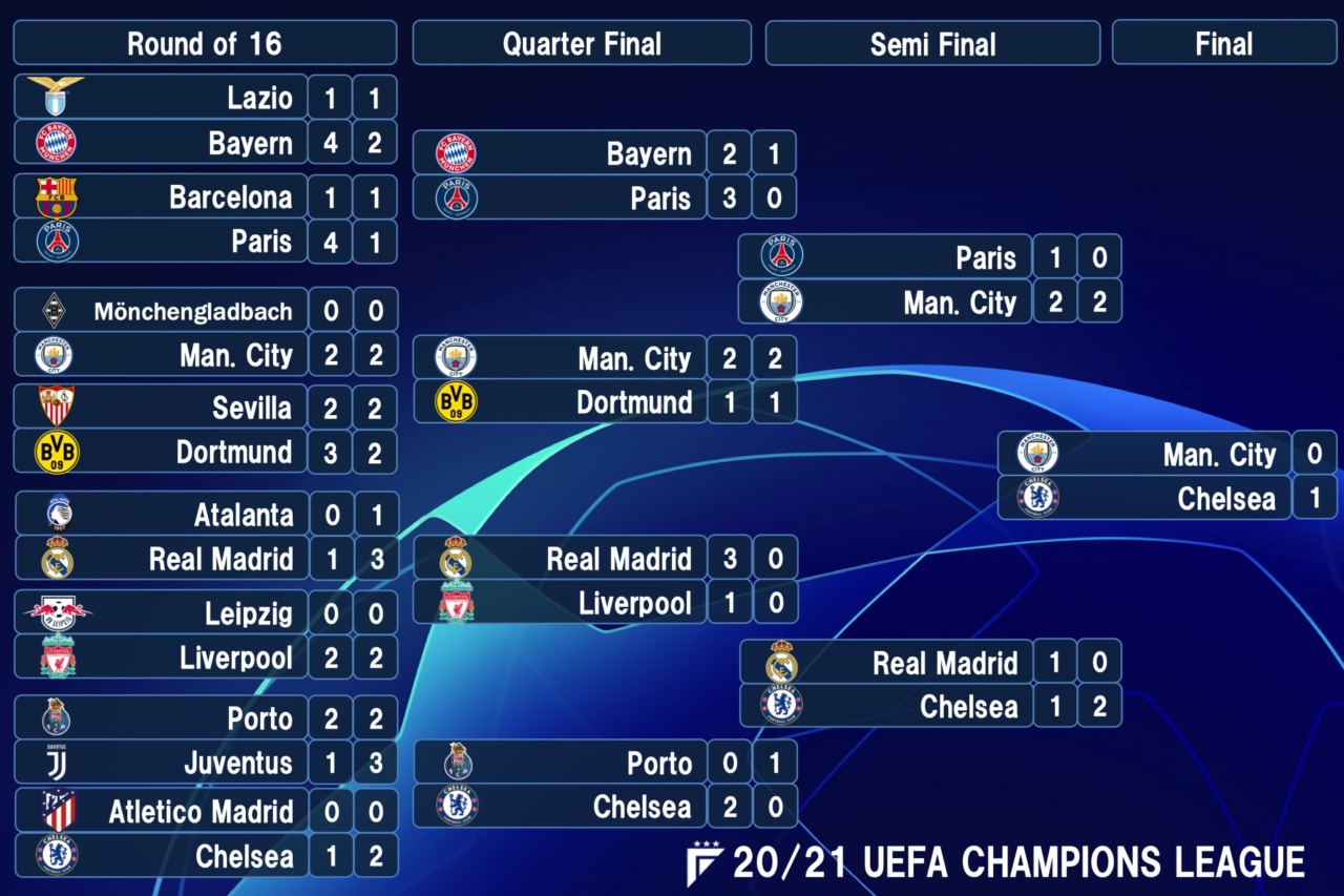 全試合結果】UEFAチャンピオンズリーグ20/21（欧州CL） | フットボールチャンネル