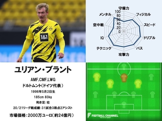 ユリアン・ブラント 20/21能力値