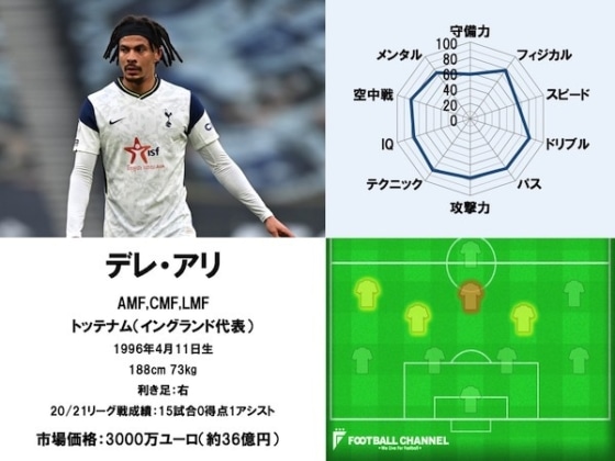 デレ・アリ 20/21能力値