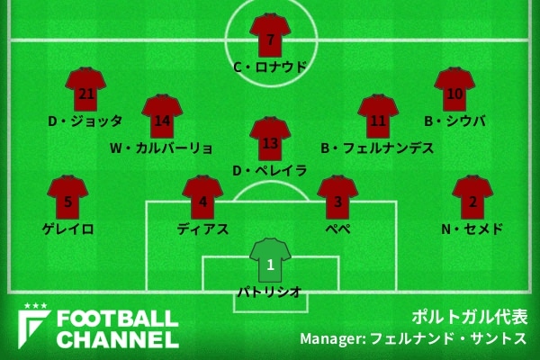 ポルトガル代表 ユーロ予想スタメン フォーメーション 第3節フランス戦の予想先発は C ロナウドやb フェルナンデスの爆発に期待 フットボールチャンネル ポルトガル代表 ユーロ予想スタメン フォーメーション 第3節フランス戦の予想先発は C ロナウドやb フェルナンデスの爆発に期待 フットボールチャンネル