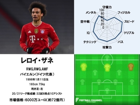 レロイ・ザネ21
