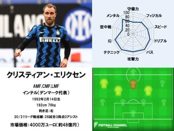 クリスティアン・エリクセン 20/21能力値