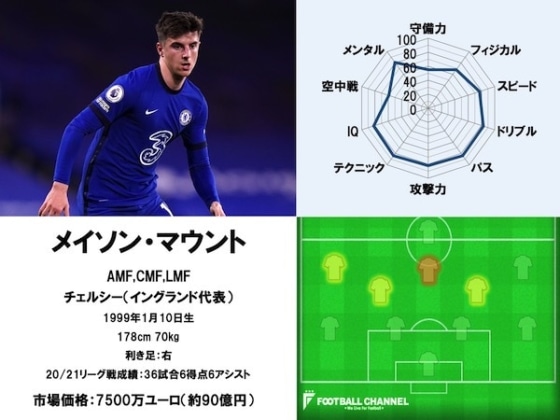 メイソン・マウント 20/21能力値