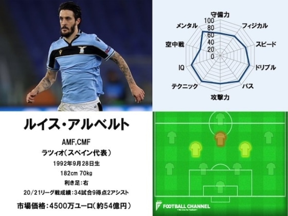 ルイス・アルベルト