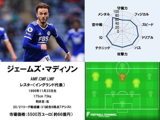 ジェームズ・マディソン 20/21能力値