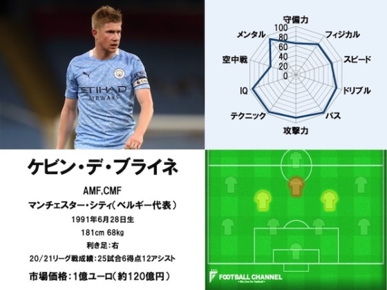 デ・ブライネ21