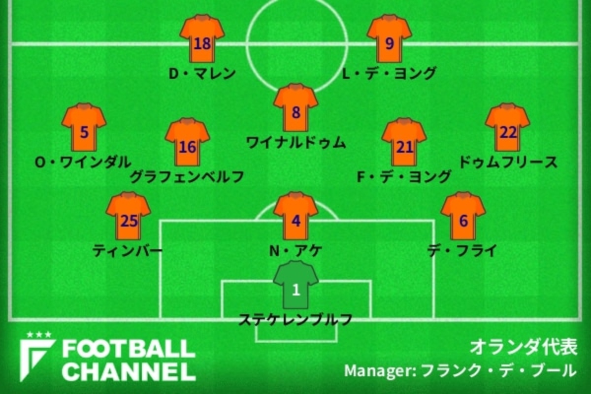 オランダ代表 ユーロ予想スタメン フォーメーション 第3節北マケドニア戦の予想先発は 最終節での変更は 中心はやはり フットボールチャンネル