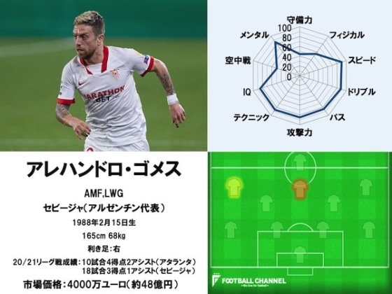 アレハンドロ・ゴメス　20/21能力値