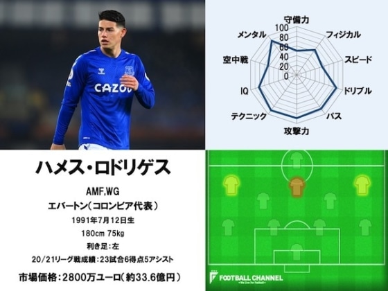 ハメス・ロドリゲス 20/21能力値