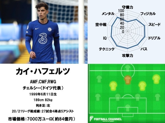 カイ・ハフェルツ 20/21能力値