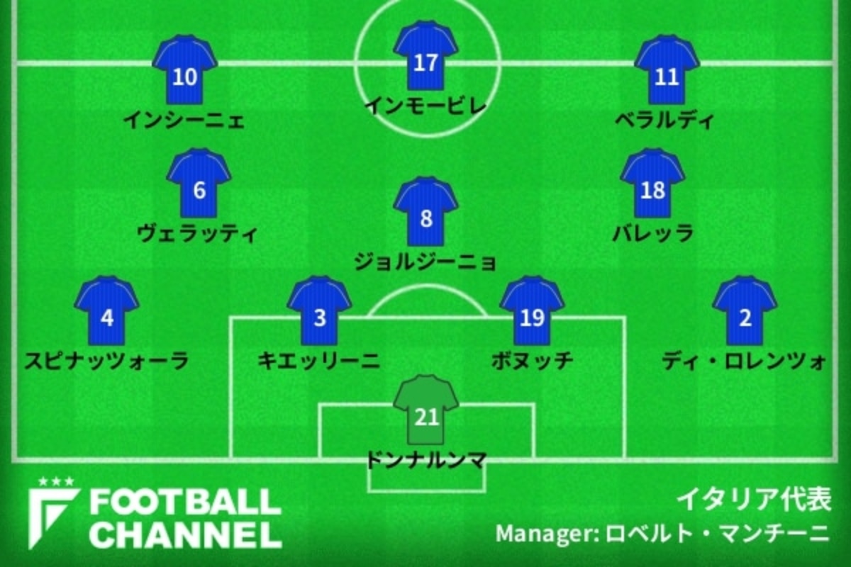 イタリア代表 ユーロ予想スタメン フォーメーション 準々決勝ベルギー代表戦の予想先発は 重要な一戦であの男が復帰 フットボールチャンネル