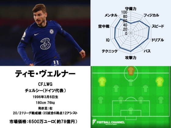 ティモ・ヴェルナー能力値21