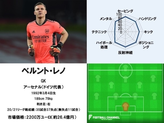 ベルント・レノ