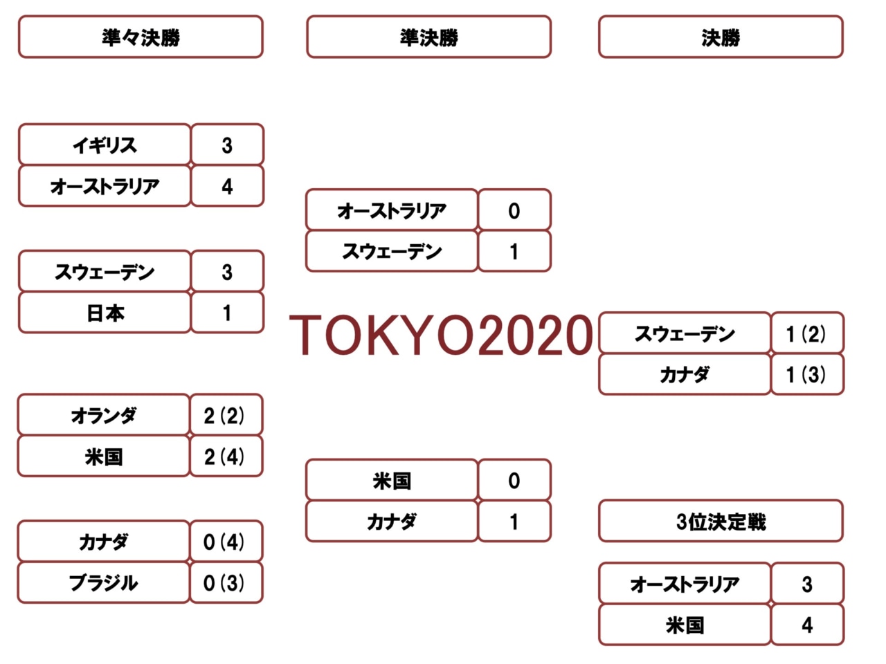 決勝トーナメント表 東京五輪 女子サッカー なでしこジャパン 東京オリンピック フットボールチャンネル