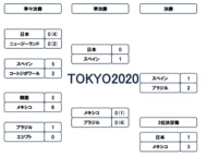 東京五輪 決勝トーナメント表 男子サッカー U 24日本代表 東京オリンピック フットボールチャンネル