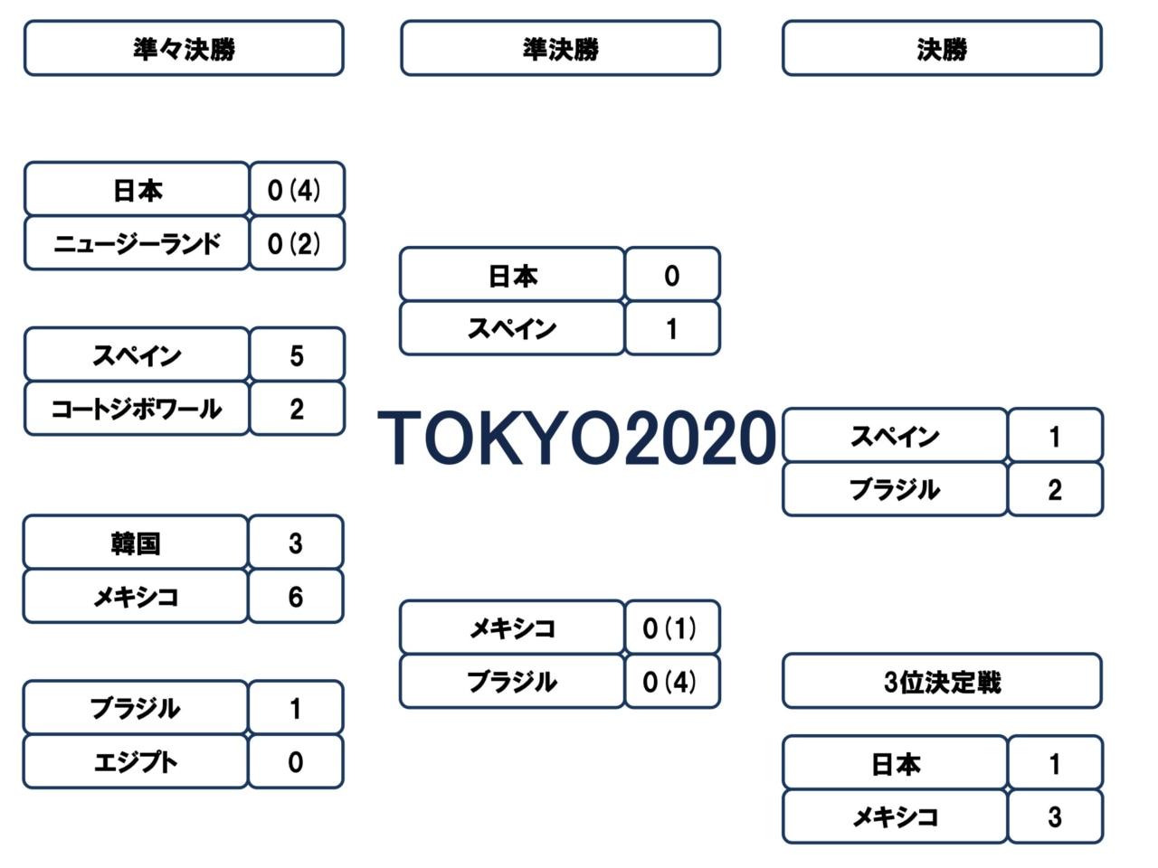 東京五輪 決勝トーナメント表 男子サッカー U 24日本代表 東京オリンピック フットボールチャンネル