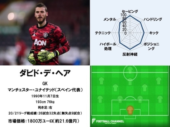 ダビド・デ・ヘア