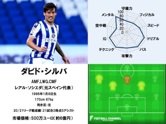 ダビド・シルバ21