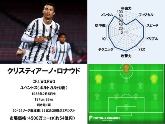 クリスティアーノ・ロナウド