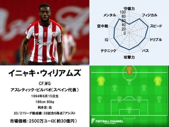 イニャキ・ウィリアムス