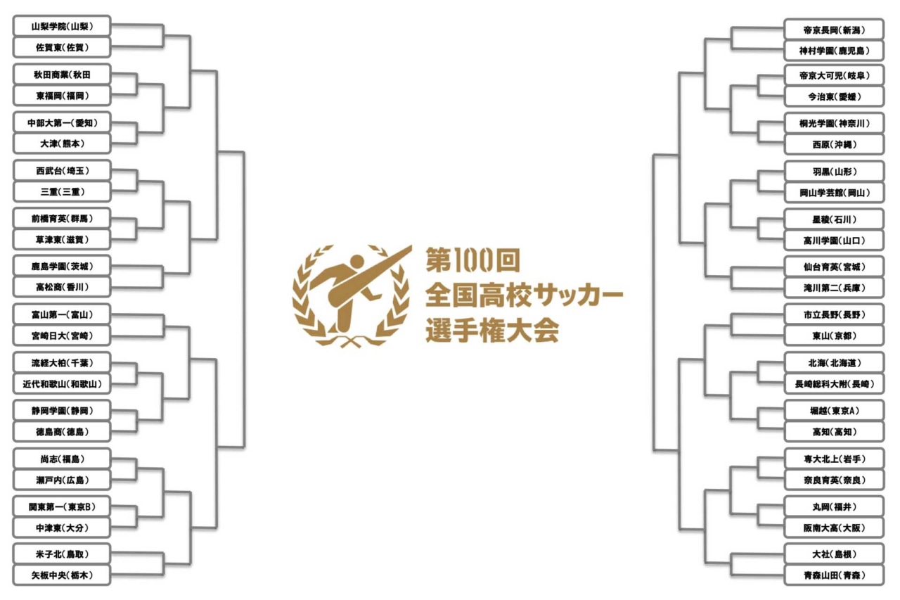 速報 帝京長岡 矢板中央が勝ち上がり 阪南大高は8得点 全国高校サッカー選手権 フットボールチャンネル