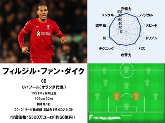 フィルジル・ファン・ダイク22