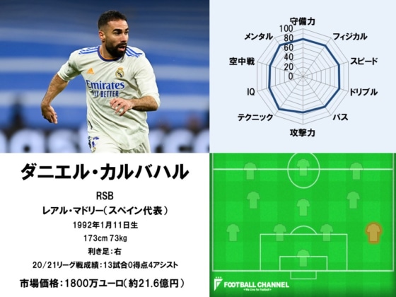 ダニエル・カルバハル22