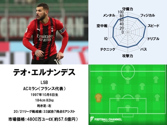 テオ・エルナンデス22