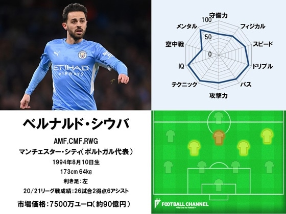 ベルナルド・シウバ22