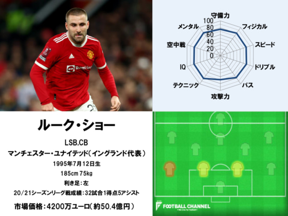 ルーク・ショー22