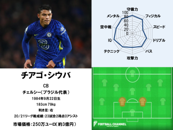 チアゴ・シウバ22