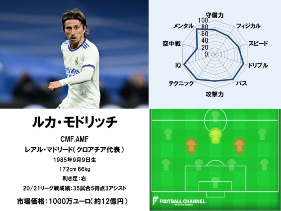 モドリッチ22