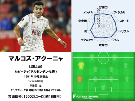 マルコス・アクーニャ22