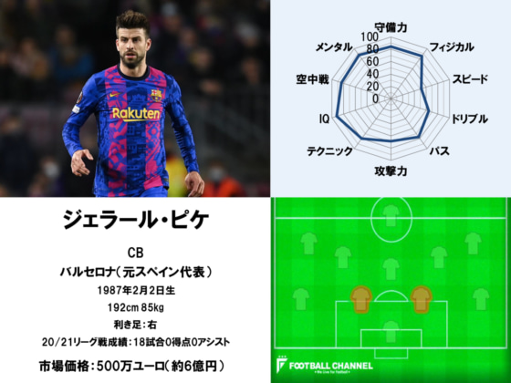 ジェラール・ピケ22
