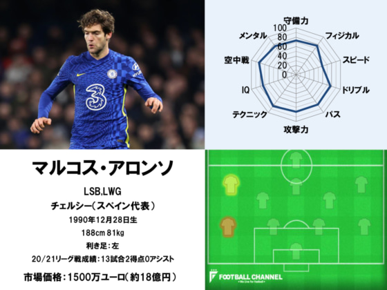 マルコス・アロンソ22