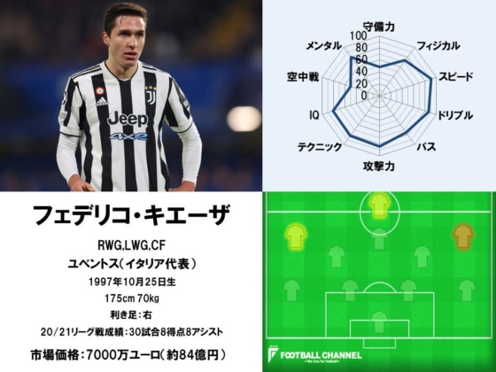 キエーザ　能力値