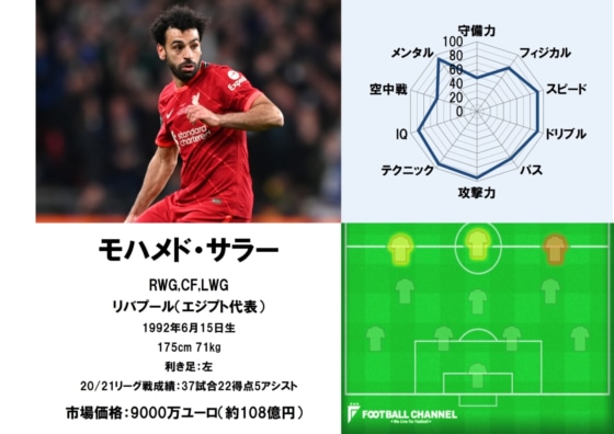 モハメド・サラー