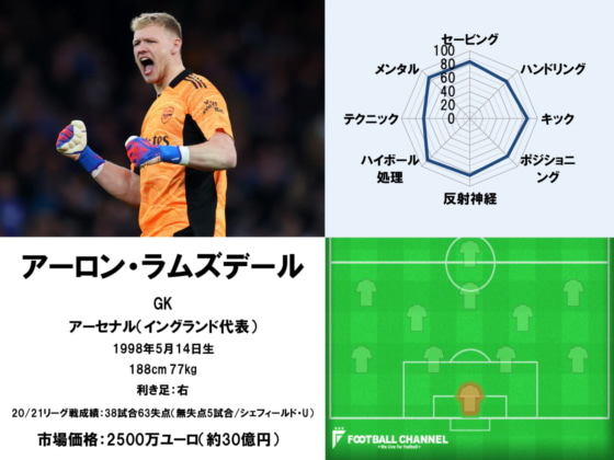 アーロン・ラムズデール22