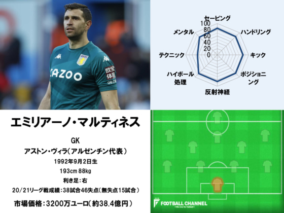 エミリアーノ・マルティネス22