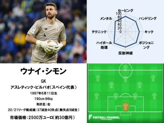 ウナイ・シモン22