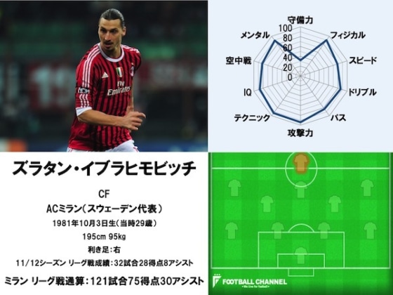 ACミラン ズラタン・イブラヒモビッチ サイン オートグラフ もて