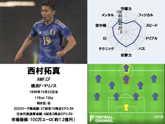 プレースタイル分析【西村拓真】サッカー日本代表能力値ランキング