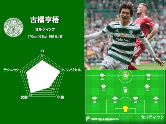 最強の海外日本人選手は誰だ!? 能力値ランキング9位:古橋亨梧