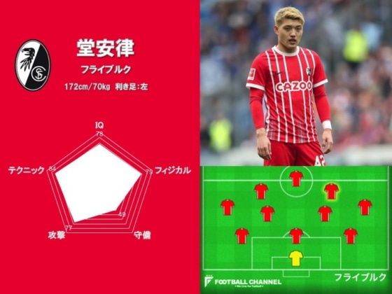 最強の海外日本人選手は誰だ！？ 能力値ランキング7位：堂安律