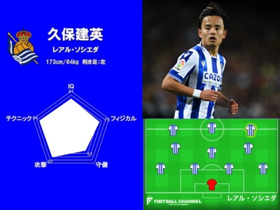 最強の海外日本人選手は誰だ！？ 能力値ランキング3位：久保建英
