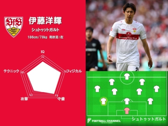 最強の海外日本人選手は誰だ！？ 能力値ランキング10位：伊藤洋輝