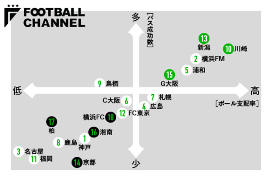 2023年J1第16節までの十字架（縦軸＝パス成功数×横軸＝ボール支配率）