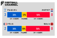 2022年カタール・ワールドカップ準決勝のボール支配率